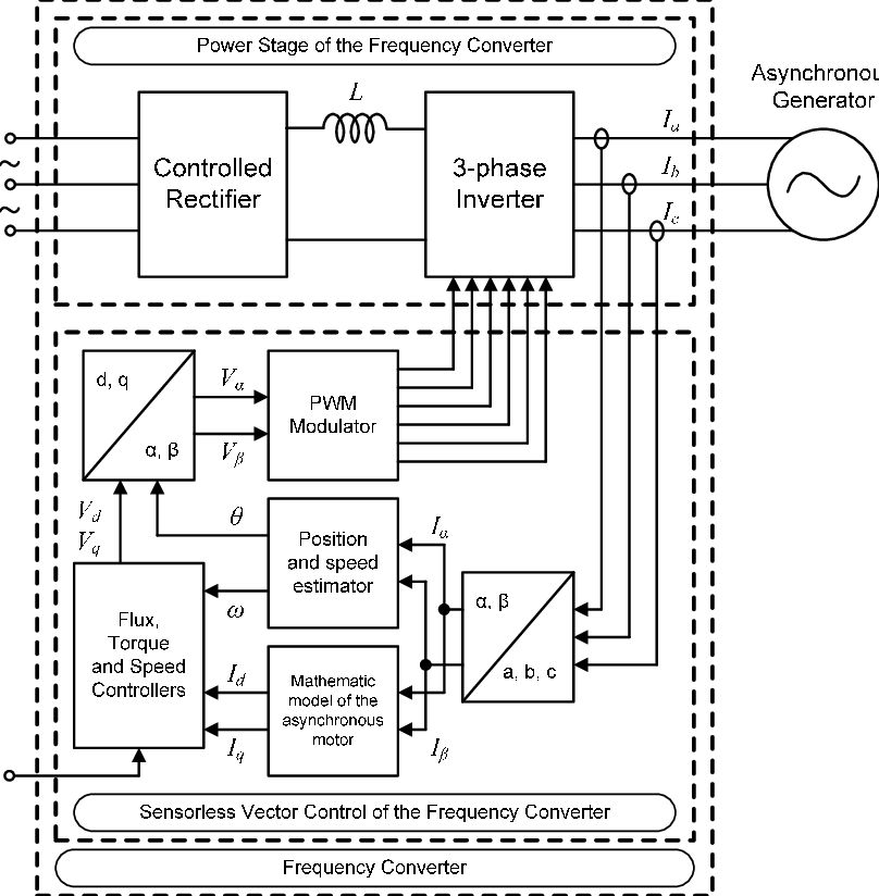 РИС. 4. Принципиальная блок-схема управления частотного преобразователя.